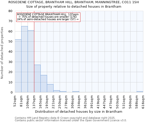 ROSEDENE COTTAGE, BRANTHAM HILL, BRANTHAM, MANNINGTREE, CO11 1SH: Size of property relative to detached houses houses in Brantham