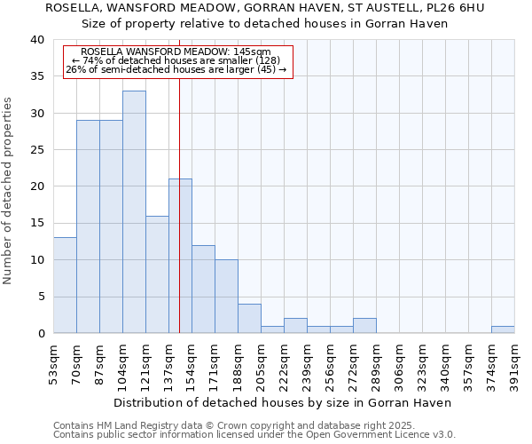 ROSELLA, WANSFORD MEADOW, GORRAN HAVEN, ST AUSTELL, PL26 6HU: Size of property relative to detached houses houses in Gorran Haven