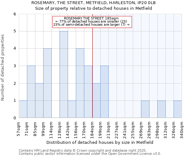 ROSEMARY, THE STREET, METFIELD, HARLESTON, IP20 0LB: Size of property relative to detached houses houses in Metfield