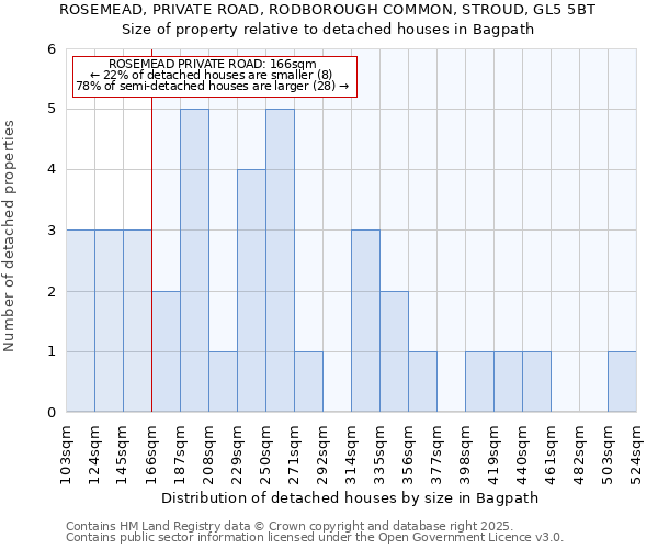 ROSEMEAD, PRIVATE ROAD, RODBOROUGH COMMON, STROUD, GL5 5BT: Size of property relative to detached houses houses in Bagpath