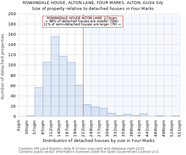 ROWANDALE HOUSE, ALTON LANE, FOUR MARKS, ALTON, GU34 5AJ: Size of property relative to detached houses houses in Four Marks