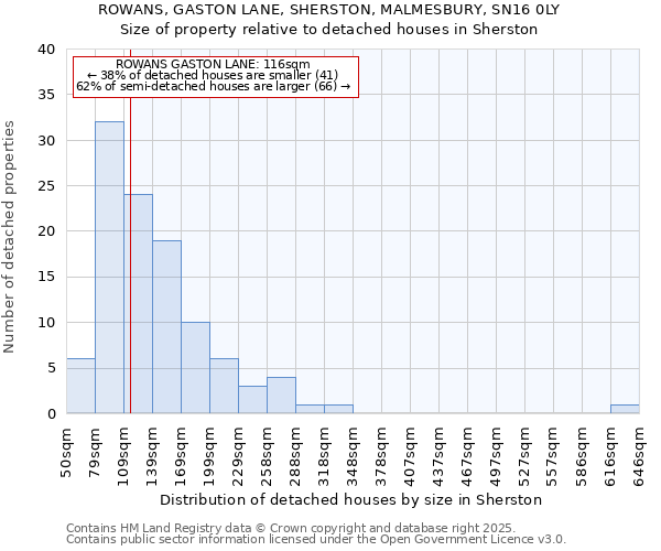 ROWANS, GASTON LANE, SHERSTON, MALMESBURY, SN16 0LY: Size of property relative to detached houses houses in Sherston