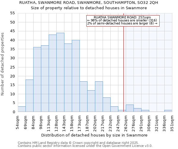 RUATHA, SWANMORE ROAD, SWANMORE, SOUTHAMPTON, SO32 2QH: Size of property relative to detached houses houses in Swanmore