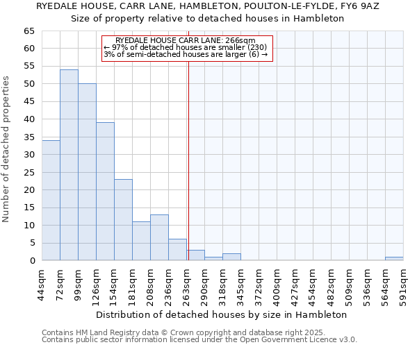 RYEDALE HOUSE, CARR LANE, HAMBLETON, POULTON-LE-FYLDE, FY6 9AZ: Size of property relative to detached houses houses in Hambleton