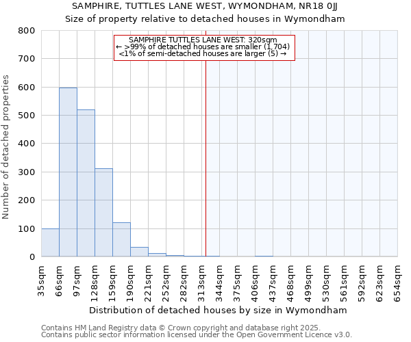 SAMPHIRE, TUTTLES LANE WEST, WYMONDHAM, NR18 0JJ: Size of property relative to detached houses houses in Wymondham