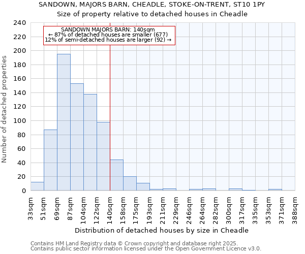 SANDOWN, MAJORS BARN, CHEADLE, STOKE-ON-TRENT, ST10 1PY: Size of property relative to detached houses houses in Cheadle