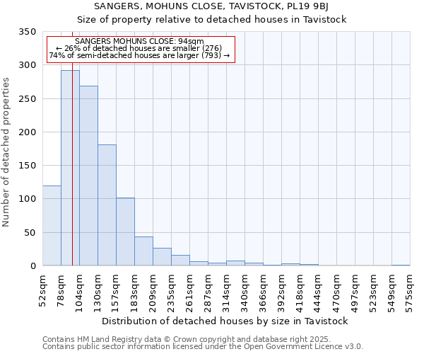 SANGERS, MOHUNS CLOSE, TAVISTOCK, PL19 9BJ: Size of property relative to detached houses houses in Tavistock