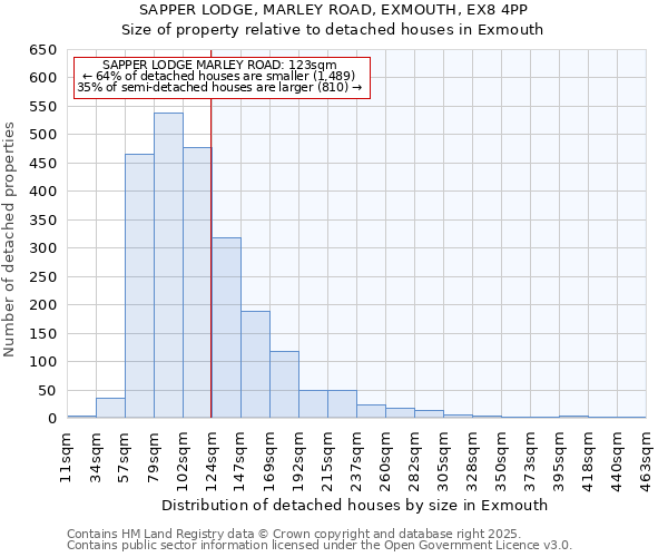 SAPPER LODGE, MARLEY ROAD, EXMOUTH, EX8 4PP: Size of property relative to detached houses houses in Exmouth