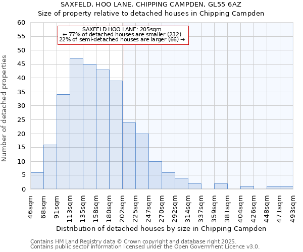 SAXFELD, HOO LANE, CHIPPING CAMPDEN, GL55 6AZ: Size of property relative to detached houses houses in Chipping Campden