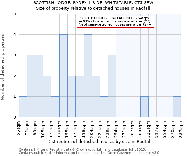 SCOTTISH LODGE, RADFALL RIDE, WHITSTABLE, CT5 3EW: Size of property relative to detached houses houses in Radfall