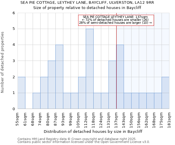 SEA PIE COTTAGE, LEYTHEY LANE, BAYCLIFF, ULVERSTON, LA12 9RR: Size of property relative to detached houses houses in Baycliff