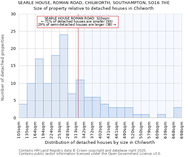 SEARLE HOUSE, ROMAN ROAD, CHILWORTH, SOUTHAMPTON, SO16 7HE: Size of property relative to detached houses houses in Chilworth