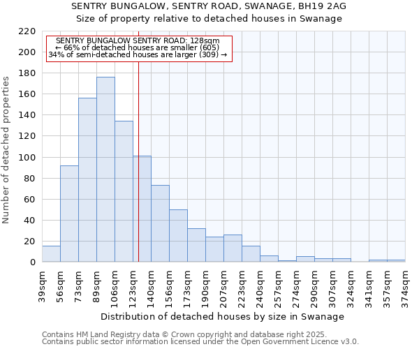 SENTRY BUNGALOW, SENTRY ROAD, SWANAGE, BH19 2AG: Size of property relative to detached houses houses in Swanage