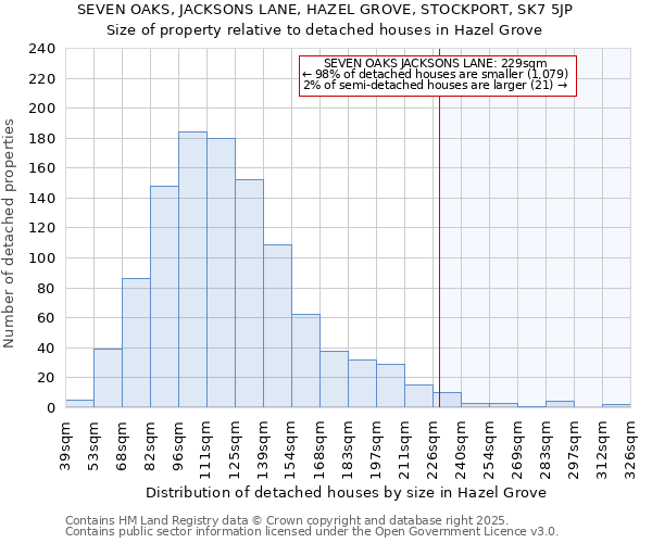 SEVEN OAKS, JACKSONS LANE, HAZEL GROVE, STOCKPORT, SK7 5JP: Size of property relative to detached houses houses in Hazel Grove