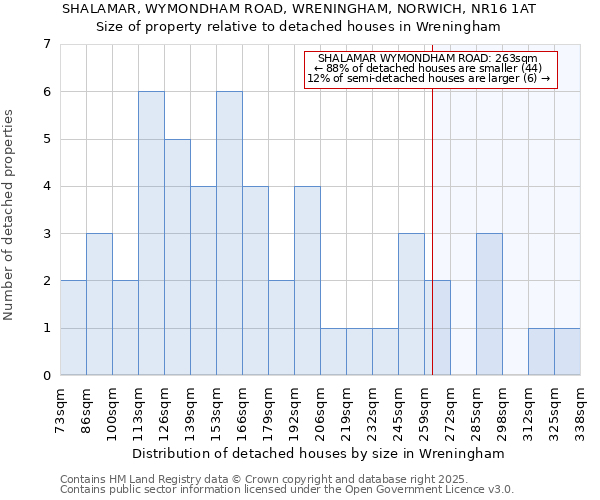 SHALAMAR, WYMONDHAM ROAD, WRENINGHAM, NORWICH, NR16 1AT: Size of property relative to detached houses houses in Wreningham