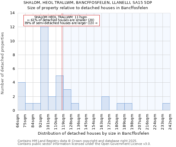 SHALOM, HEOL TRALLWM, BANCFFOSFELEN, LLANELLI, SA15 5DP: Size of property relative to detached houses houses in Bancffosfelen