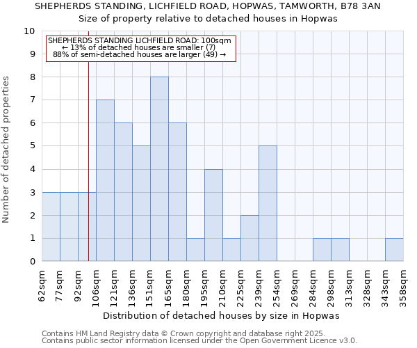 SHEPHERDS STANDING, LICHFIELD ROAD, HOPWAS, TAMWORTH, B78 3AN: Size of property relative to detached houses houses in Hopwas