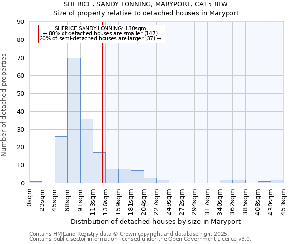 SHERICE, SANDY LONNING, MARYPORT, CA15 8LW: Size of property relative to detached houses houses in Maryport