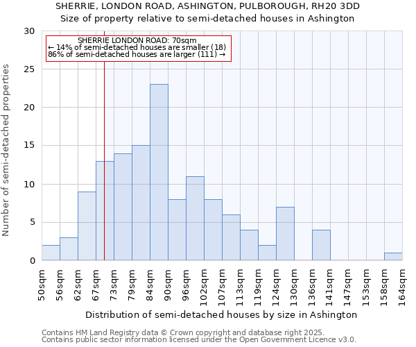 SHERRIE, LONDON ROAD, ASHINGTON, PULBOROUGH, RH20 3DD: Size of property relative to semi-detached houses houses in Ashington