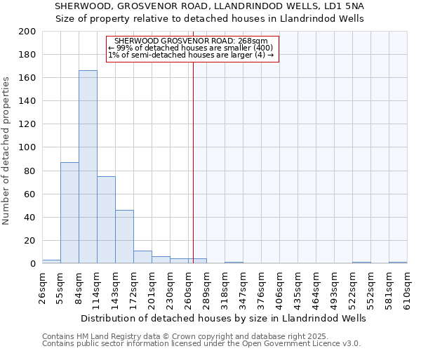 SHERWOOD, GROSVENOR ROAD, LLANDRINDOD WELLS, LD1 5NA: Size of property relative to detached houses houses in Llandrindod Wells