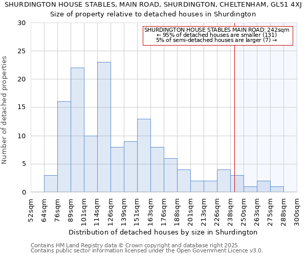 SHURDINGTON HOUSE STABLES, MAIN ROAD, SHURDINGTON, CHELTENHAM, GL51 4XJ: Size of property relative to detached houses houses in Shurdington