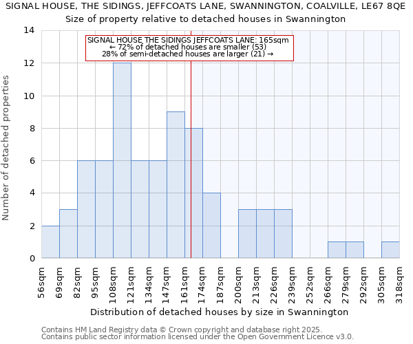 SIGNAL HOUSE, THE SIDINGS, JEFFCOATS LANE, SWANNINGTON, COALVILLE, LE67 8QE: Size of property relative to detached houses houses in Swannington