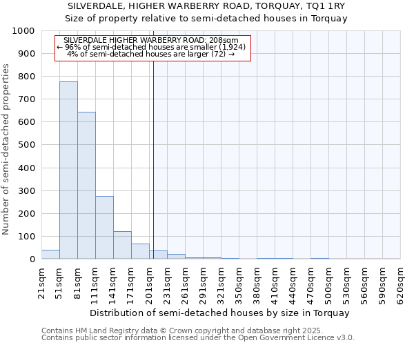 SILVERDALE, HIGHER WARBERRY ROAD, TORQUAY, TQ1 1RY: Size of property relative to semi-detached houses houses in Torquay