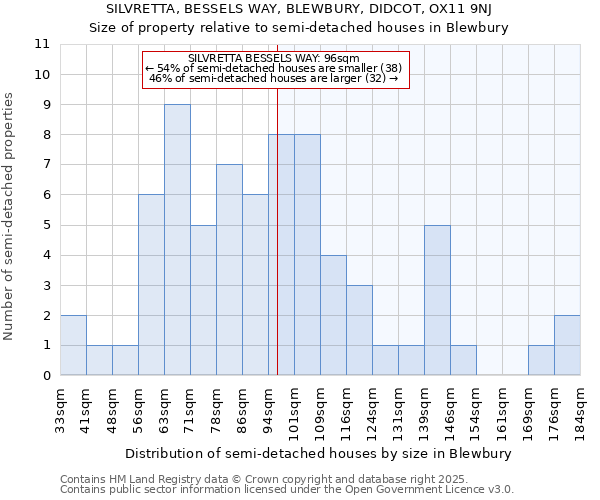 SILVRETTA, BESSELS WAY, BLEWBURY, DIDCOT, OX11 9NJ: Size of property relative to semi-detached houses houses in Blewbury