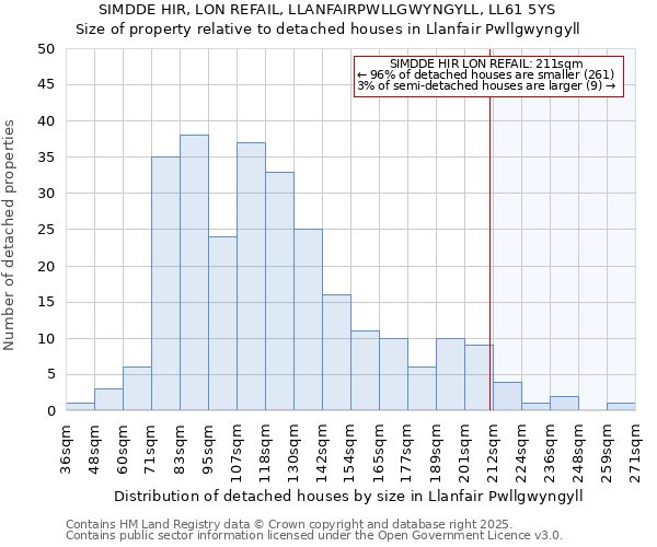 SIMDDE HIR, LON REFAIL, LLANFAIRPWLLGWYNGYLL, LL61 5YS: Size of property relative to detached houses houses in Llanfair Pwllgwyngyll