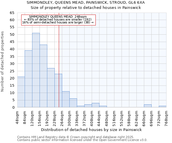 SIMMONDLEY, QUEENS MEAD, PAINSWICK, STROUD, GL6 6XA: Size of property relative to detached houses houses in Painswick