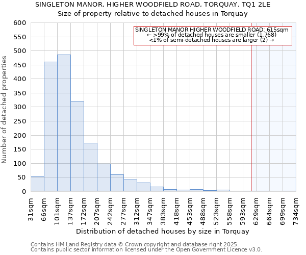 SINGLETON MANOR, HIGHER WOODFIELD ROAD, TORQUAY, TQ1 2LE: Size of property relative to detached houses houses in Torquay