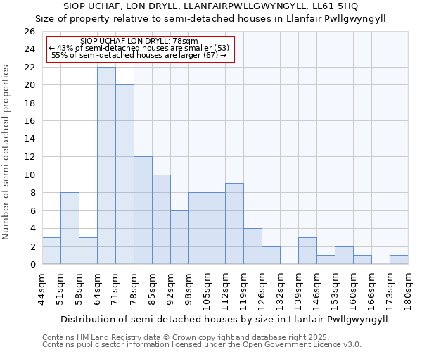 SIOP UCHAF, LON DRYLL, LLANFAIRPWLLGWYNGYLL, LL61 5HQ: Size of property relative to semi-detached houses houses in Llanfair Pwllgwyngyll