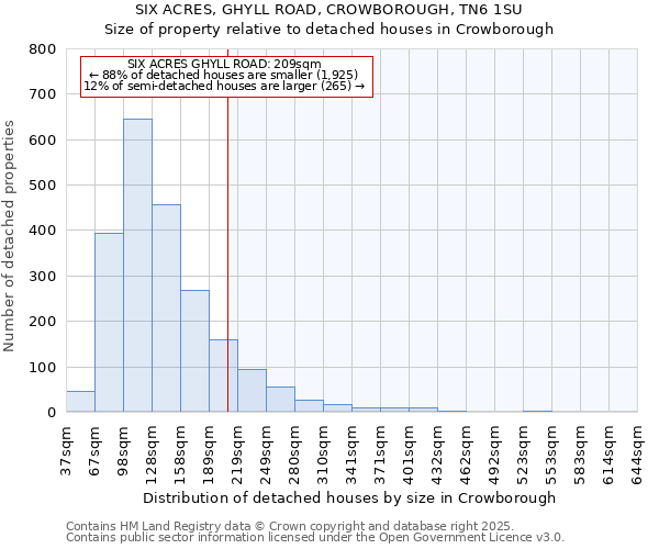 SIX ACRES, GHYLL ROAD, CROWBOROUGH, TN6 1SU: Size of property relative to detached houses houses in Crowborough