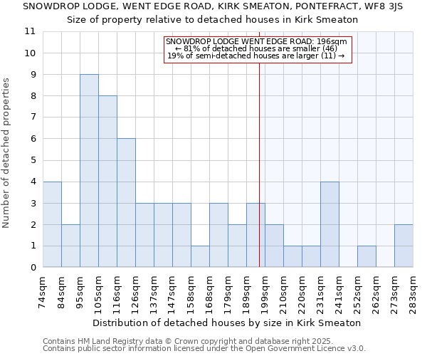 SNOWDROP LODGE, WENT EDGE ROAD, KIRK SMEATON, PONTEFRACT, WF8 3JS: Size of property relative to detached houses houses in Kirk Smeaton