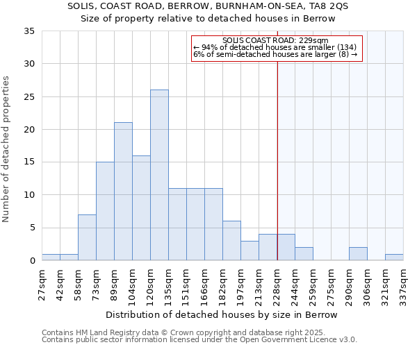 SOLIS, COAST ROAD, BERROW, BURNHAM-ON-SEA, TA8 2QS: Size of property relative to detached houses houses in Berrow