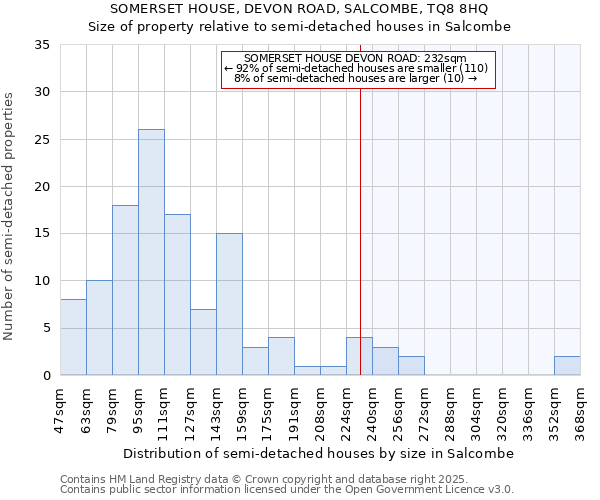 SOMERSET HOUSE, DEVON ROAD, SALCOMBE, TQ8 8HQ: Size of property relative to semi-detached houses houses in Salcombe