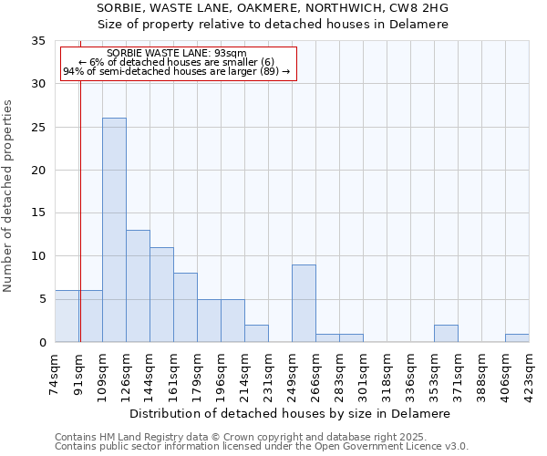 SORBIE, WASTE LANE, OAKMERE, NORTHWICH, CW8 2HG: Size of property relative to detached houses houses in Delamere