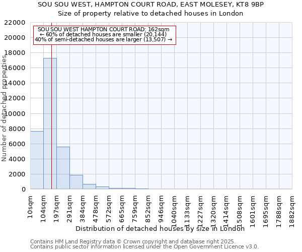 SOU SOU WEST, HAMPTON COURT ROAD, EAST MOLESEY, KT8 9BP: Size of property relative to detached houses houses in London
