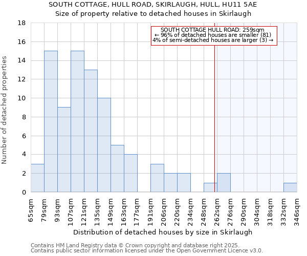 SOUTH COTTAGE, HULL ROAD, SKIRLAUGH, HULL, HU11 5AE: Size of property relative to detached houses houses in Skirlaugh
