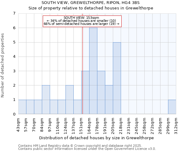 SOUTH VIEW, GREWELTHORPE, RIPON, HG4 3BS: Size of property relative to detached houses houses in Grewelthorpe