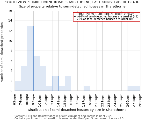 SOUTH VIEW, SHARPTHORNE ROAD, SHARPTHORNE, EAST GRINSTEAD, RH19 4HU: Size of property relative to semi-detached houses houses in Sharpthorne