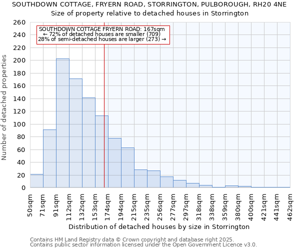 SOUTHDOWN COTTAGE, FRYERN ROAD, STORRINGTON, PULBOROUGH, RH20 4NE: Size of property relative to detached houses houses in Storrington