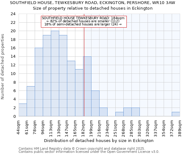 SOUTHFIELD HOUSE, TEWKESBURY ROAD, ECKINGTON, PERSHORE, WR10 3AW: Size of property relative to detached houses houses in Eckington