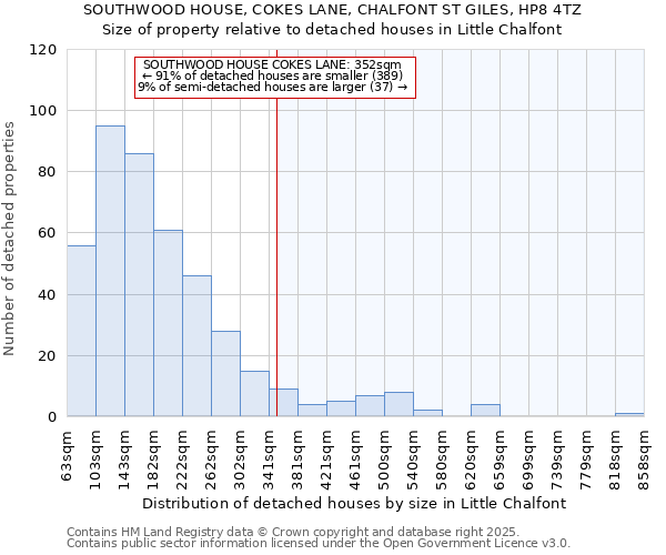 SOUTHWOOD HOUSE, COKES LANE, CHALFONT ST GILES, HP8 4TZ: Size of property relative to detached houses houses in Little Chalfont