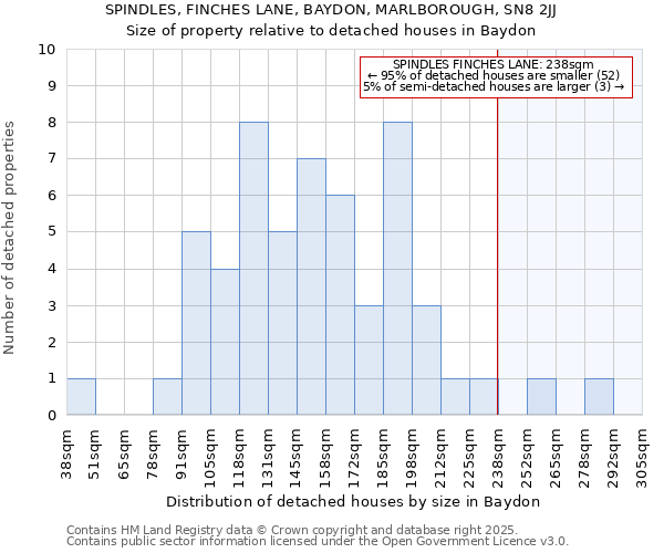 SPINDLES, FINCHES LANE, BAYDON, MARLBOROUGH, SN8 2JJ: Size of property relative to detached houses houses in Baydon