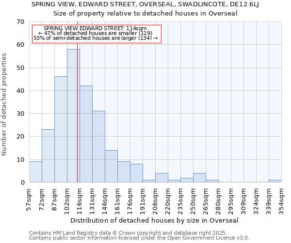 SPRING VIEW, EDWARD STREET, OVERSEAL, SWADLINCOTE, DE12 6LJ: Size of property relative to detached houses houses in Overseal