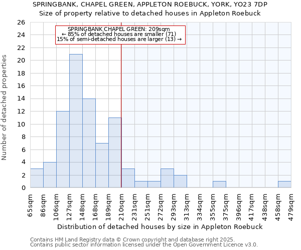 SPRINGBANK, CHAPEL GREEN, APPLETON ROEBUCK, YORK, YO23 7DP: Size of property relative to detached houses houses in Appleton Roebuck