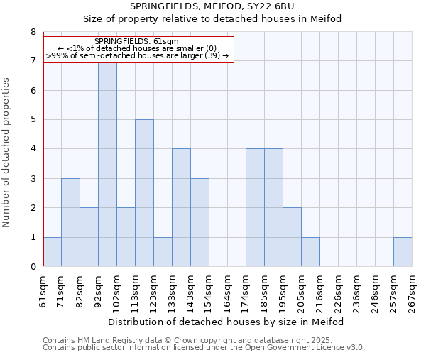 SPRINGFIELDS, MEIFOD, SY22 6BU: Size of property relative to detached houses houses in Meifod