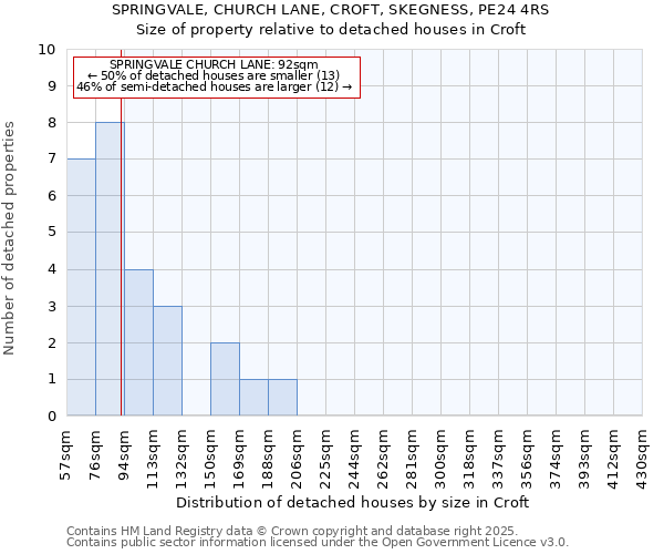 SPRINGVALE, CHURCH LANE, CROFT, SKEGNESS, PE24 4RS: Size of property relative to detached houses houses in Croft