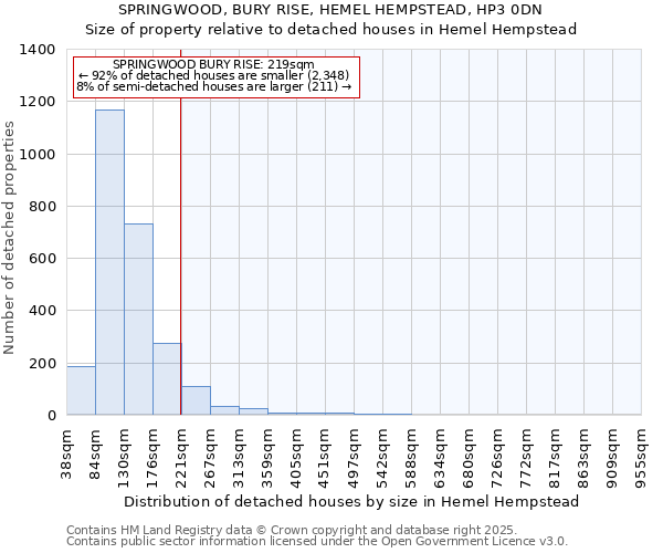 SPRINGWOOD, BURY RISE, HEMEL HEMPSTEAD, HP3 0DN: Size of property relative to detached houses houses in Hemel Hempstead